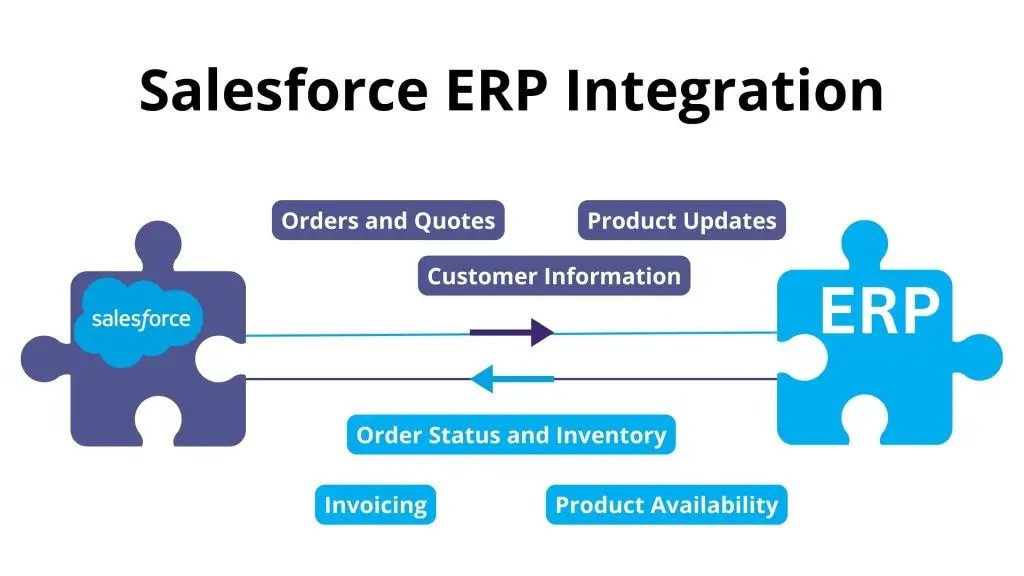 Unlock Exponential Growth: The Power of Salesforce & ERP Integration